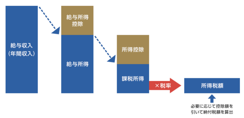 確定申告 給与所得控除