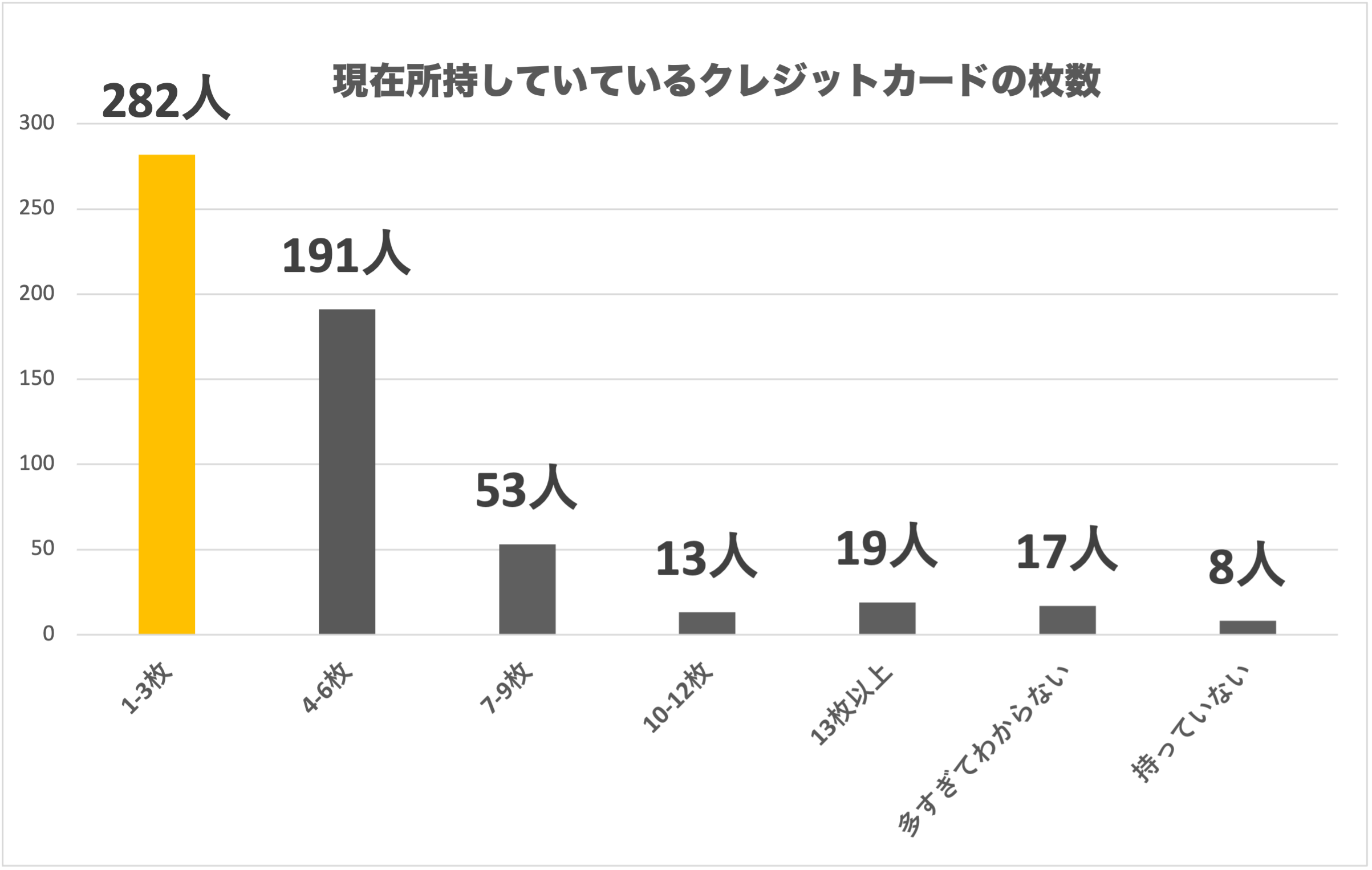 持ってる数