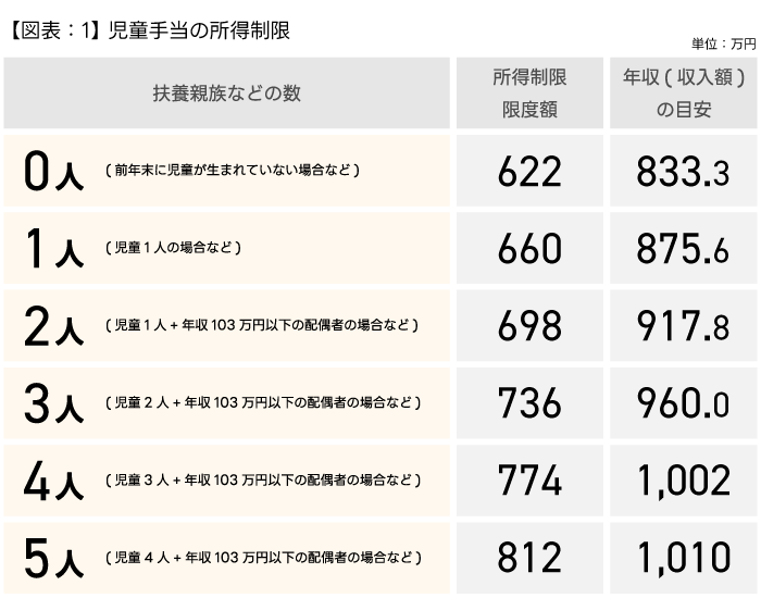 児童手当の所得制限表