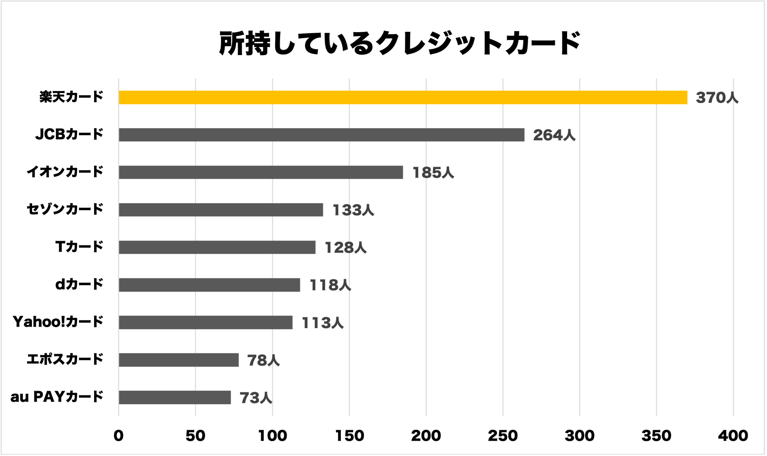 カードの種類