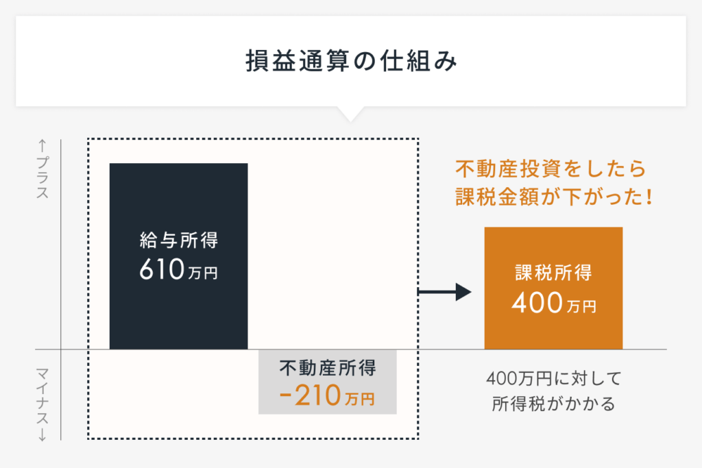 損益通算