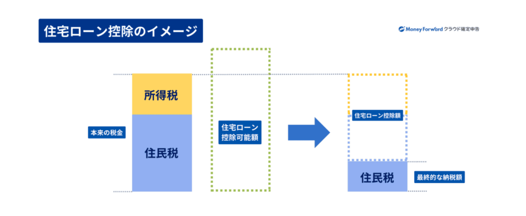 住宅ローン　控除